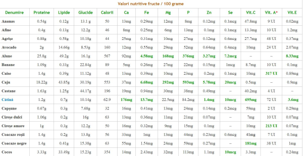 valori nutritive fructe
