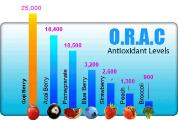 ORAC goji